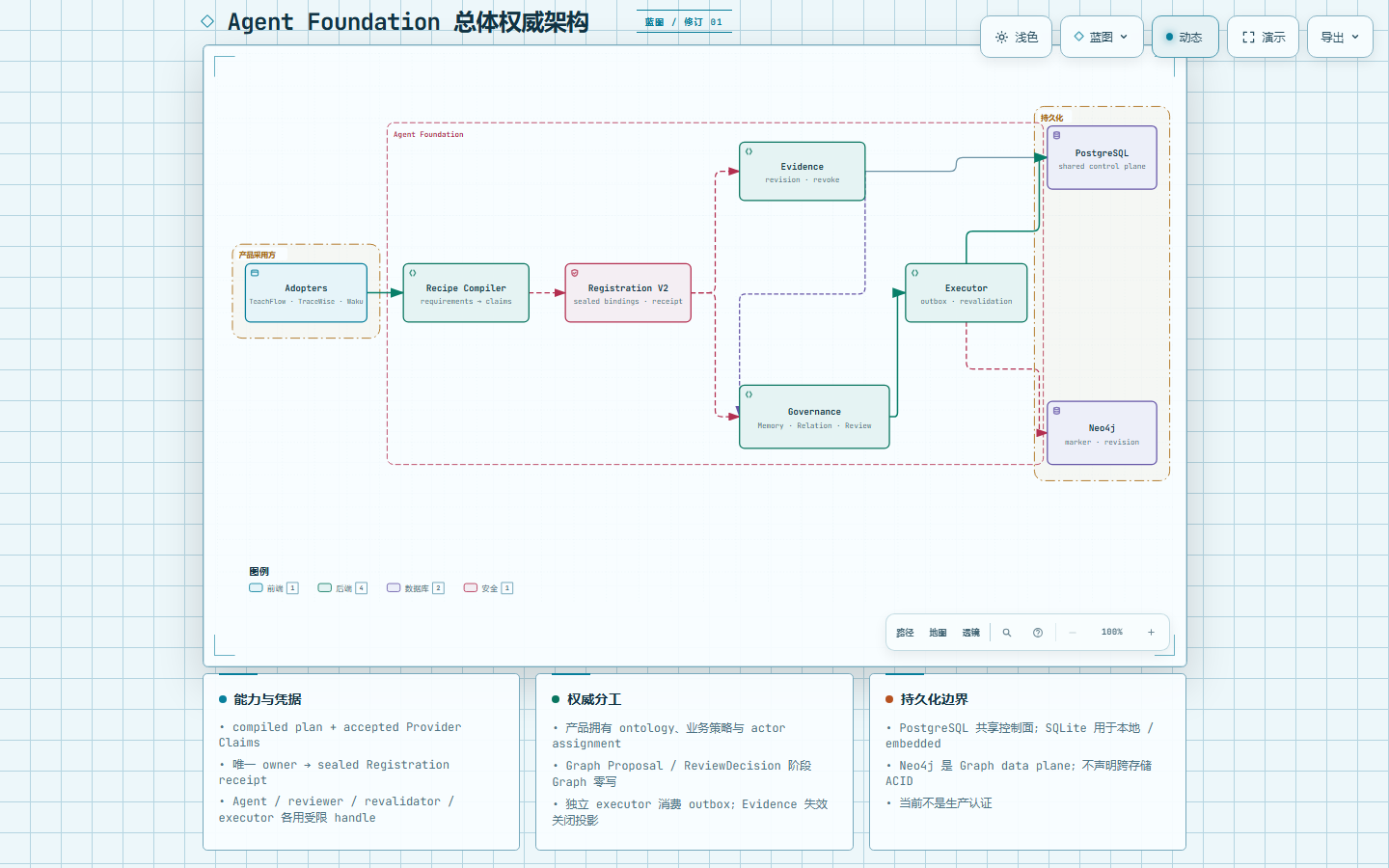 Agent Foundation 总体架构预览