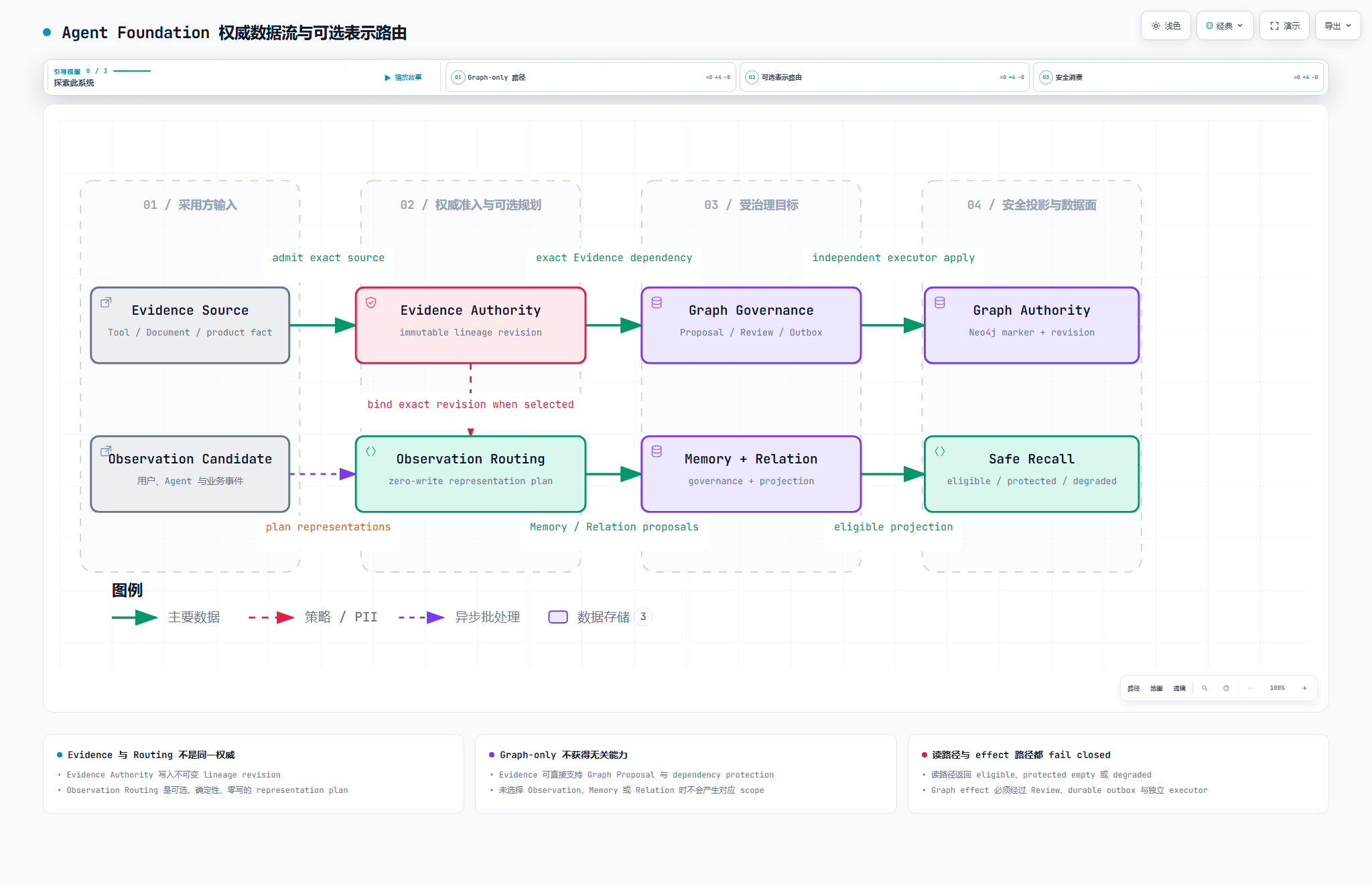 Agent Foundation 权威数据流图