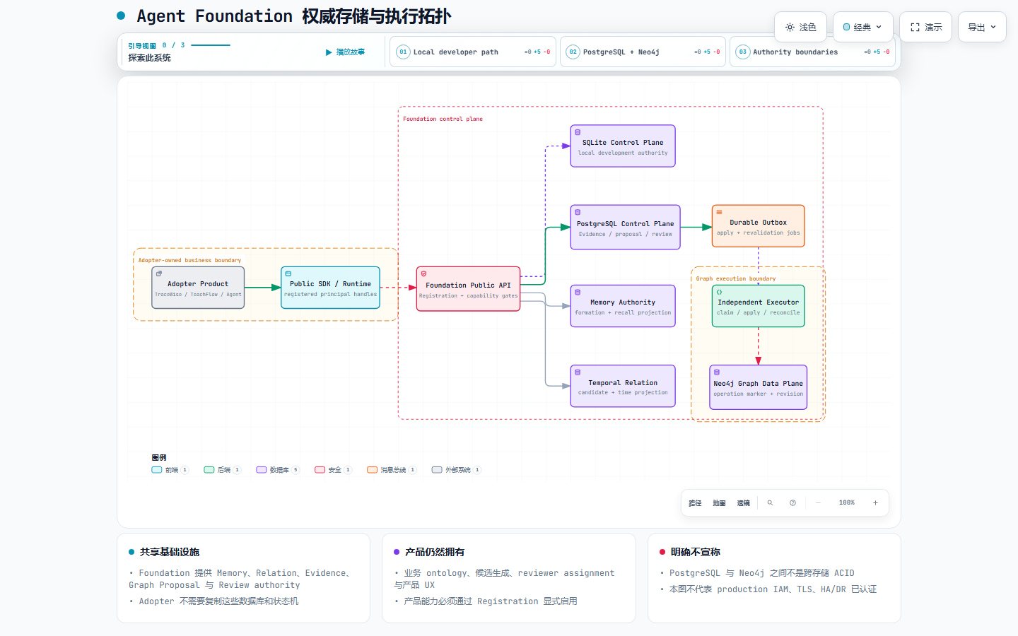 Foundation 权威存储与执行拓扑预览