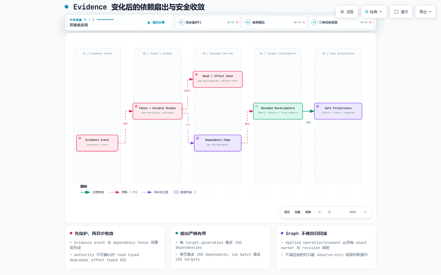 Evidence dependency 扇出数据流预览