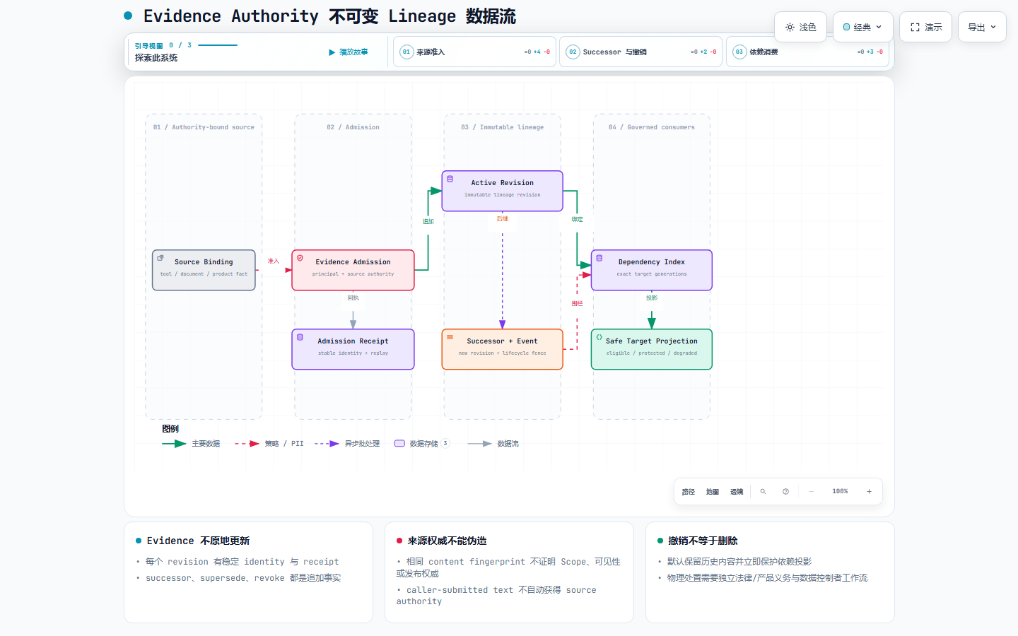 Evidence lineage 数据流预览