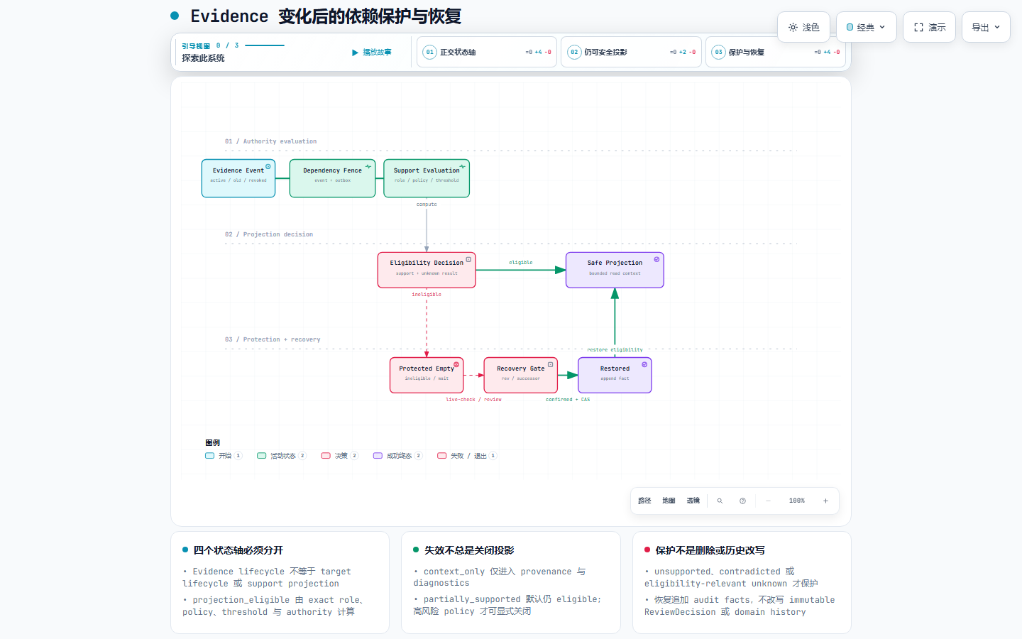 Evidence 重验证生命周期预览