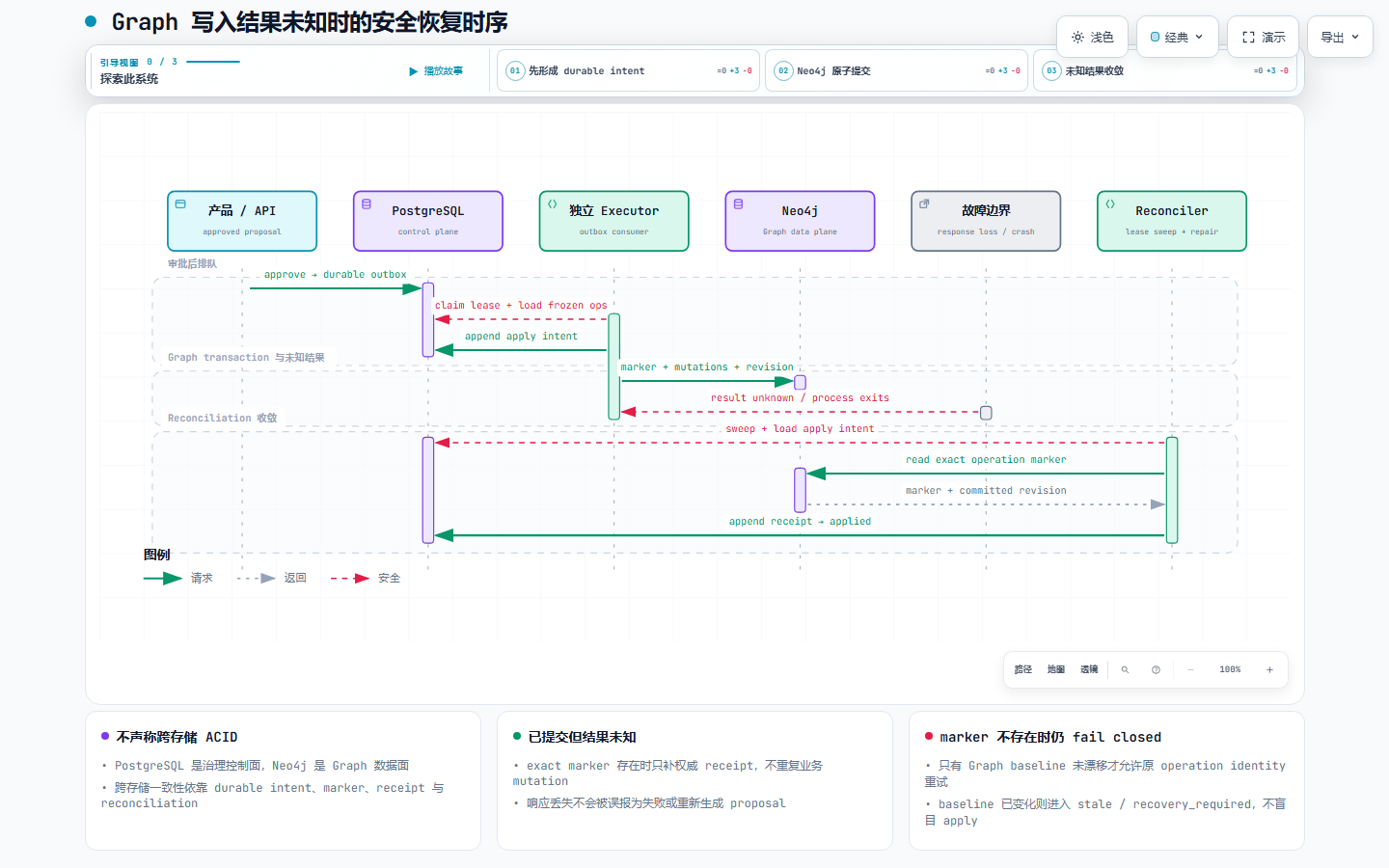 Graph 未知结果恢复时序预览