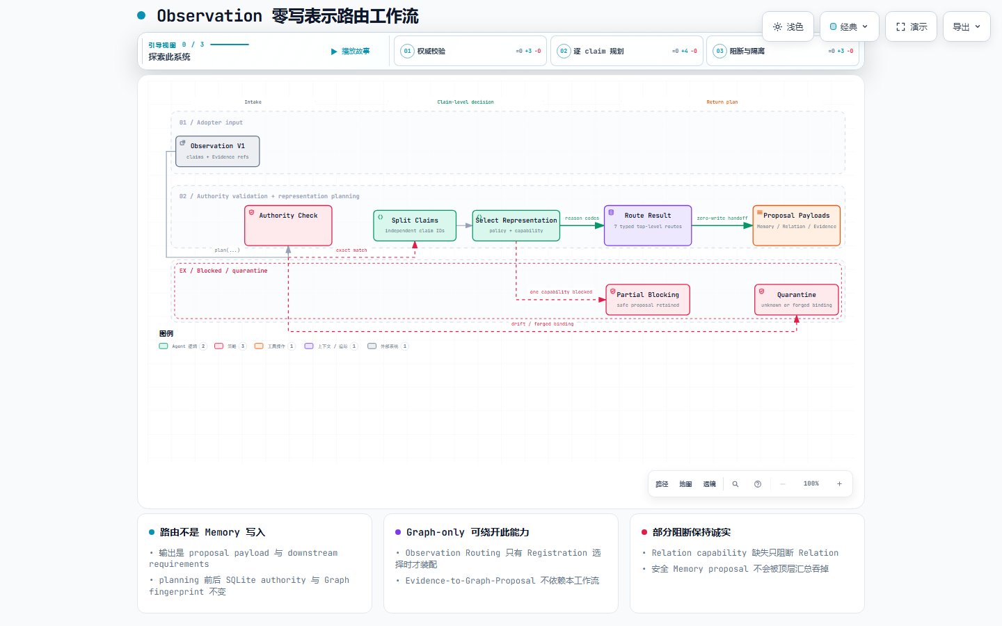 Observation 表示路由工作流预览