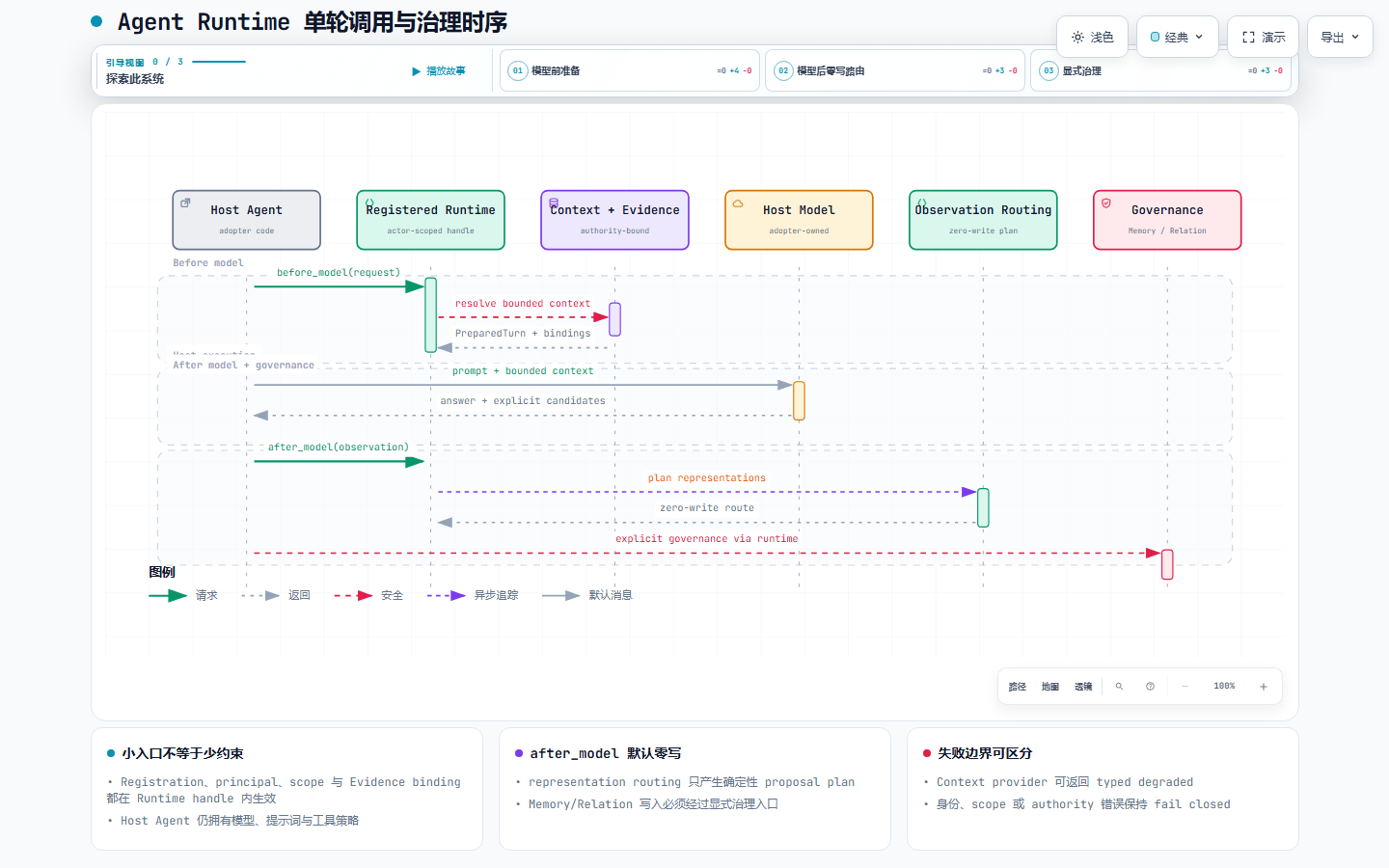 Runtime 单轮调用时序预览