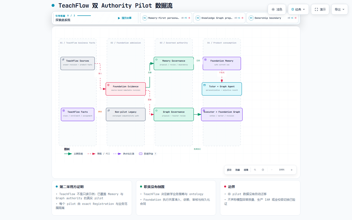TeachFlow 双 Authority Pilot 数据流预览
