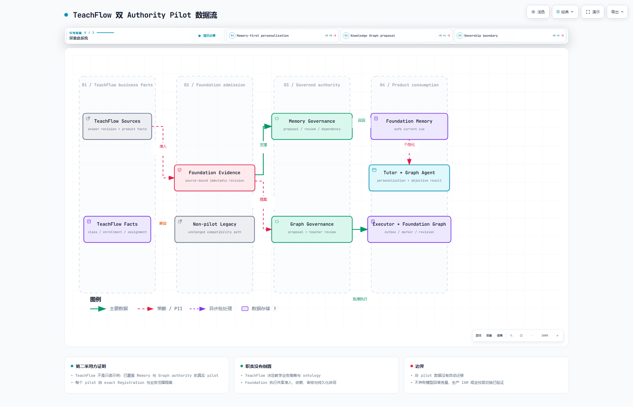 TeachFlow 双 Authority Pilot 数据流图