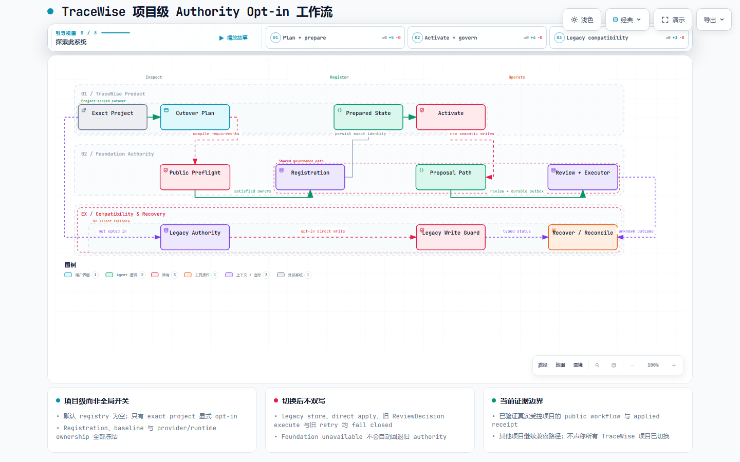TraceWise 项目级 opt-in 工作流预览