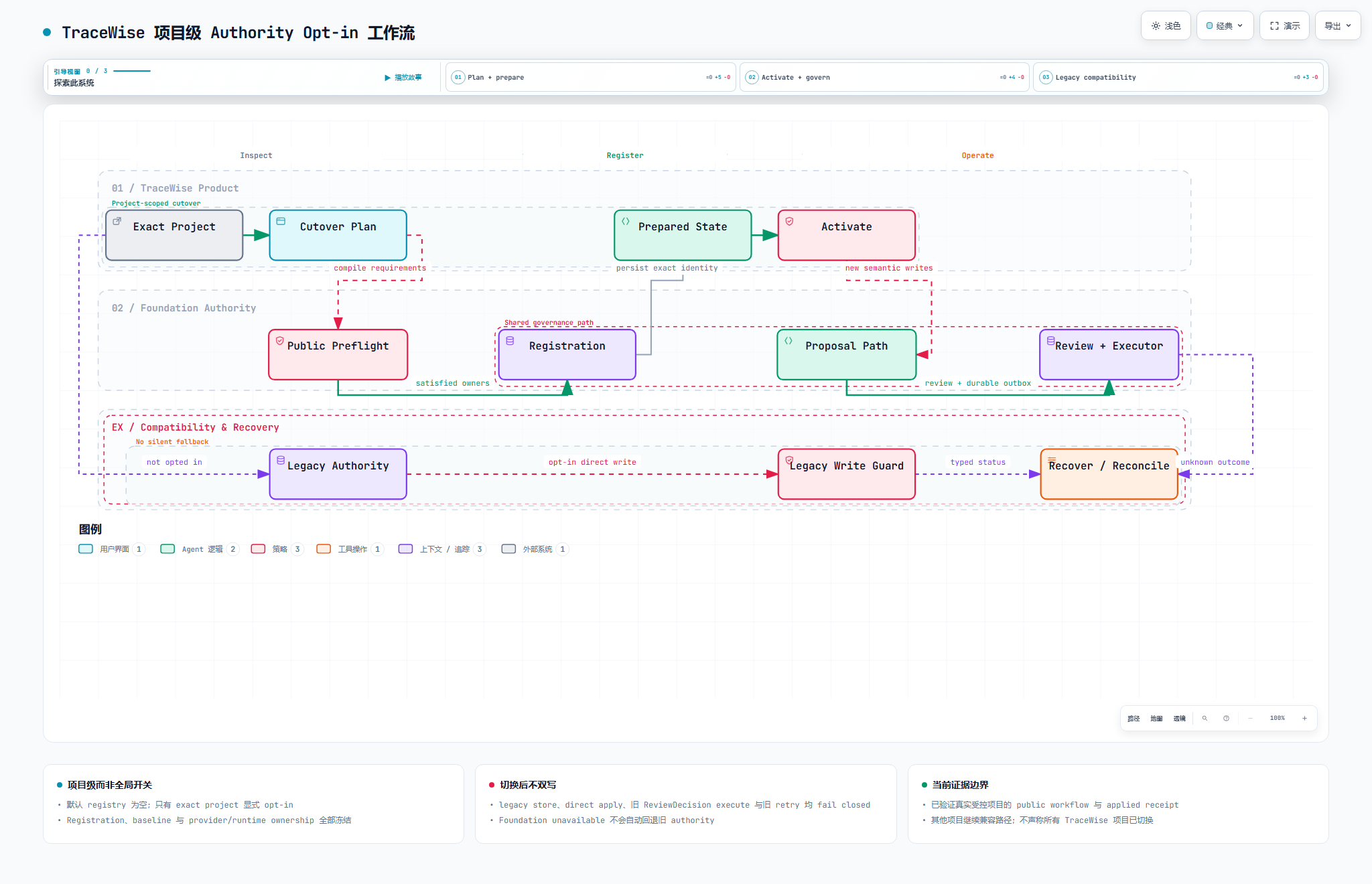 TraceWise 项目级 opt-in 工作流图