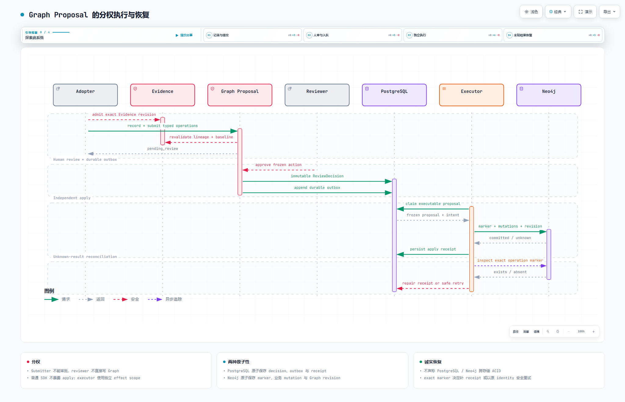 Graph Proposal 的分权执行与恢复