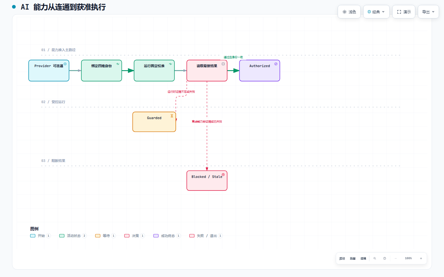 AI 能力从连通到获准执行