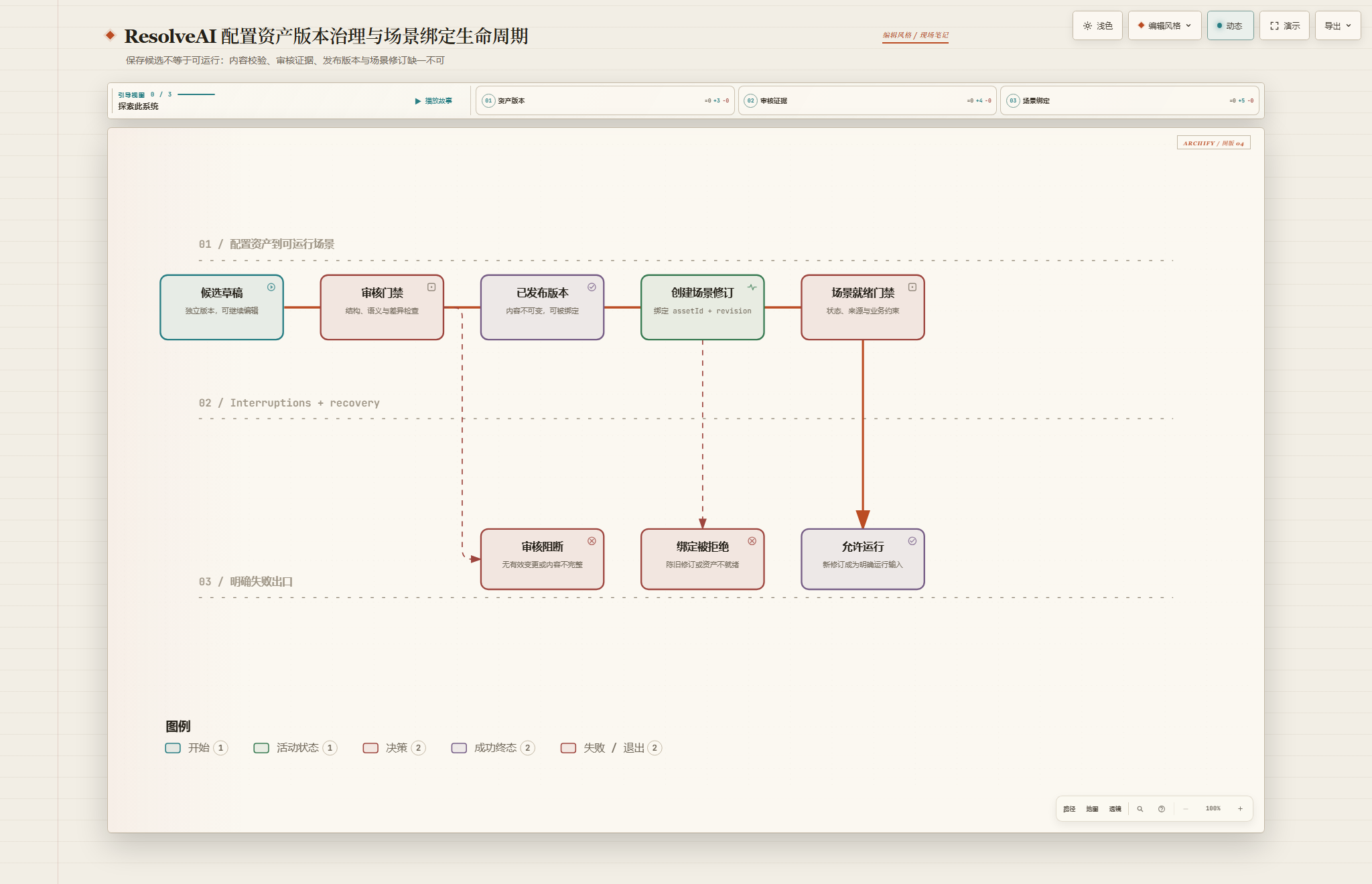ResolveAI 配置资产治理生命周期
