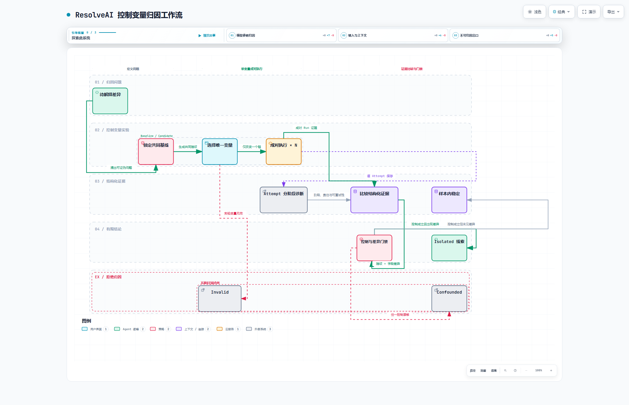 ResolveAI 控制变量归因工作流