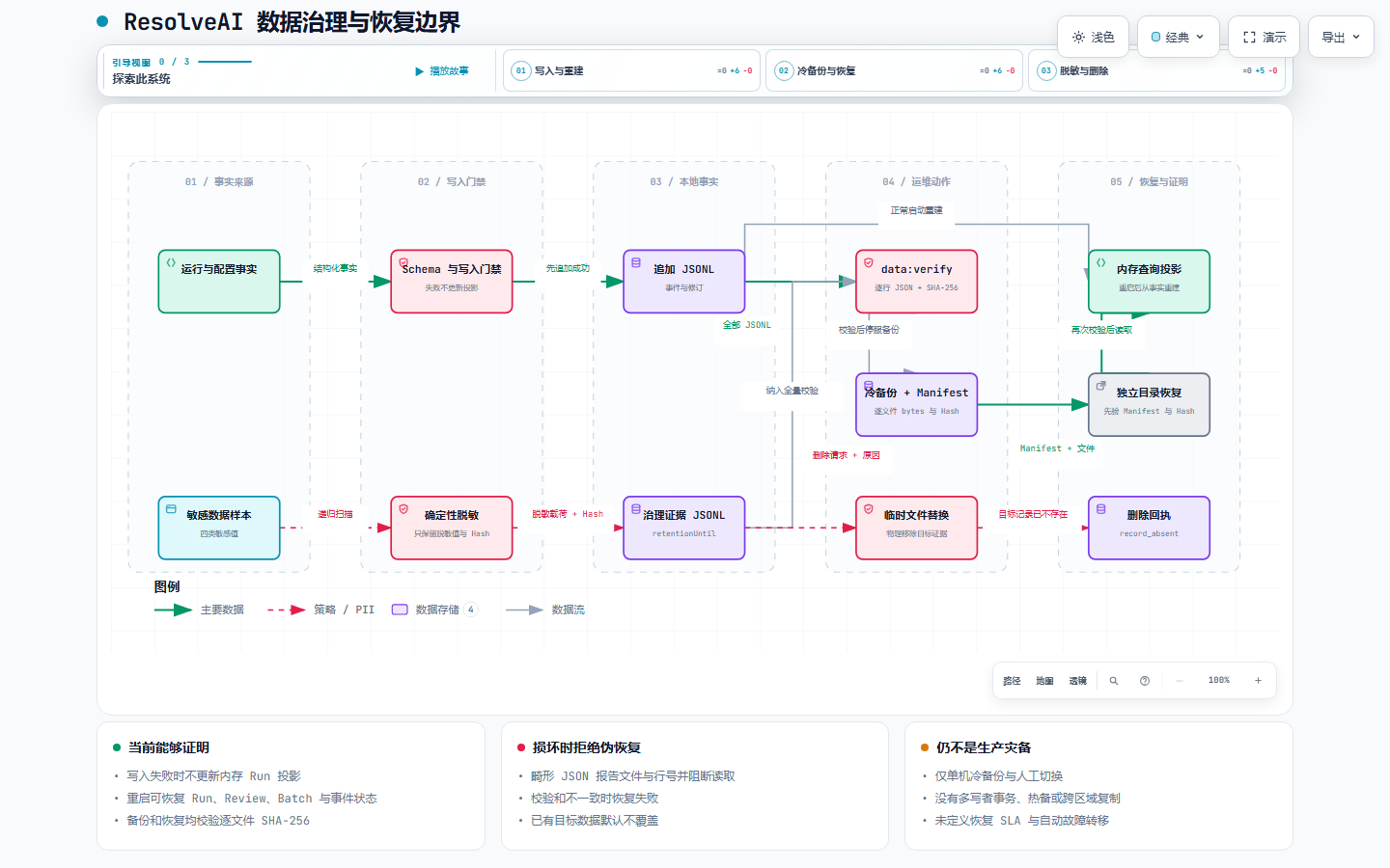 ResolveAI 数据治理与恢复边界