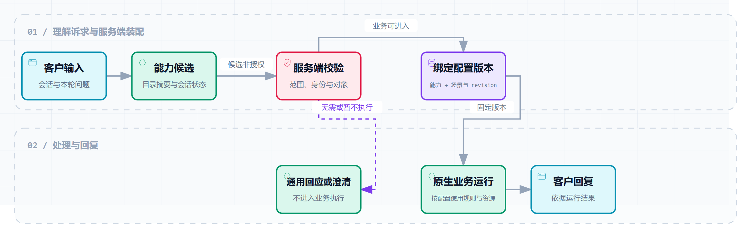 从客户输入到固定版本业务运行的装配主线