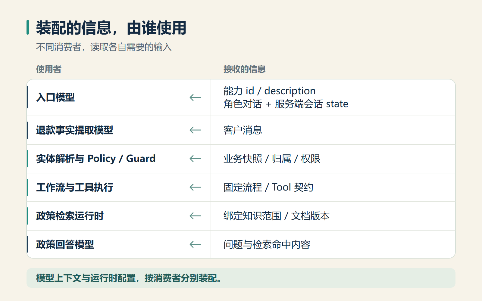 模型上下文与运行配置的信息消费者对照