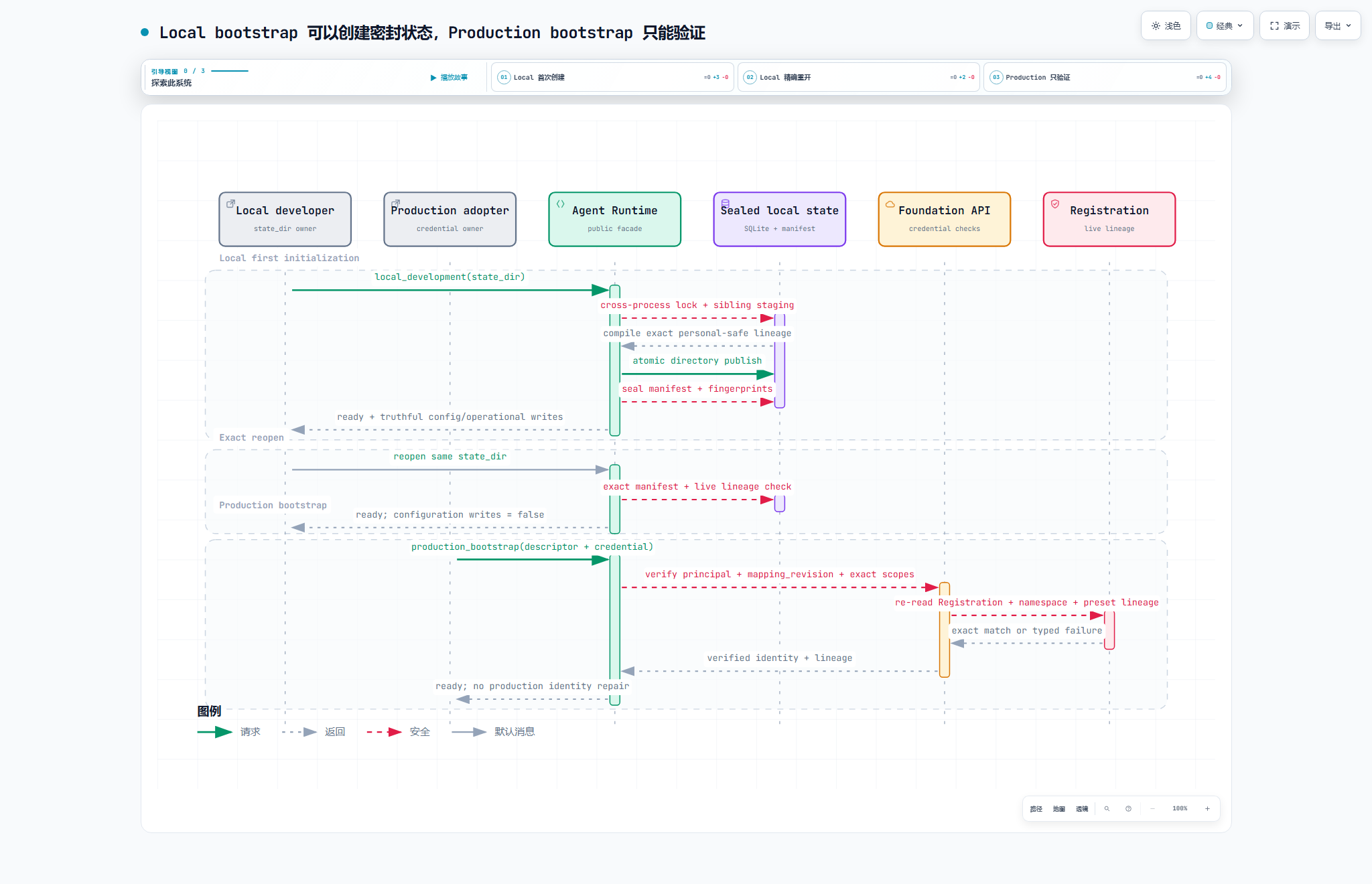 Local 与 Production bootstrap 序列