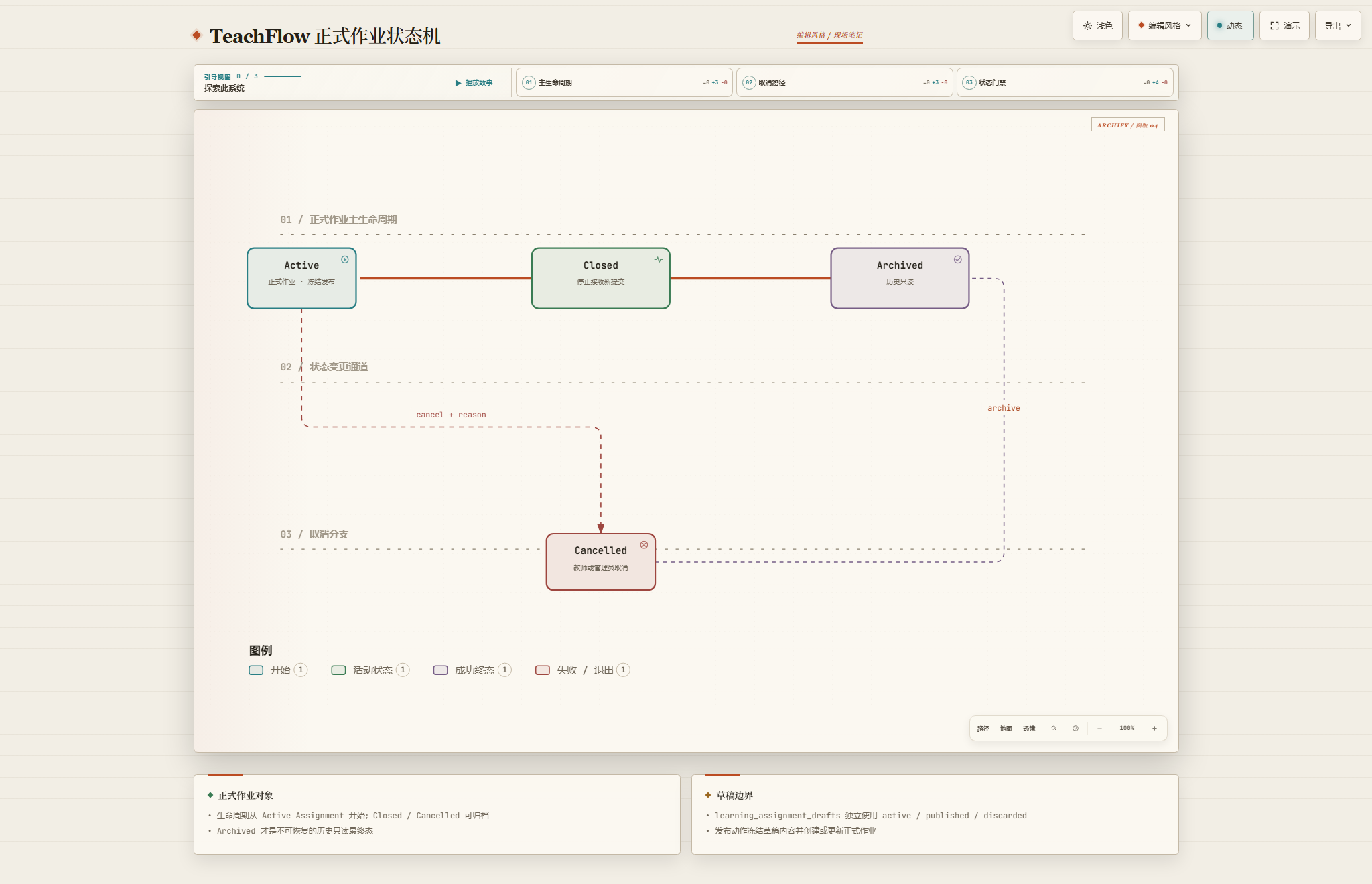 作业从草稿、发布、提交、返修到关闭的状态生命周期