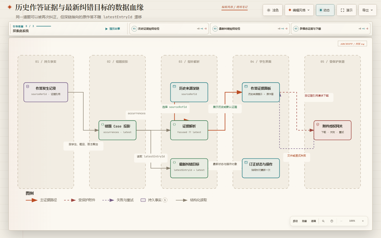 历史作答证据与最新纠错目标的数据血缘图