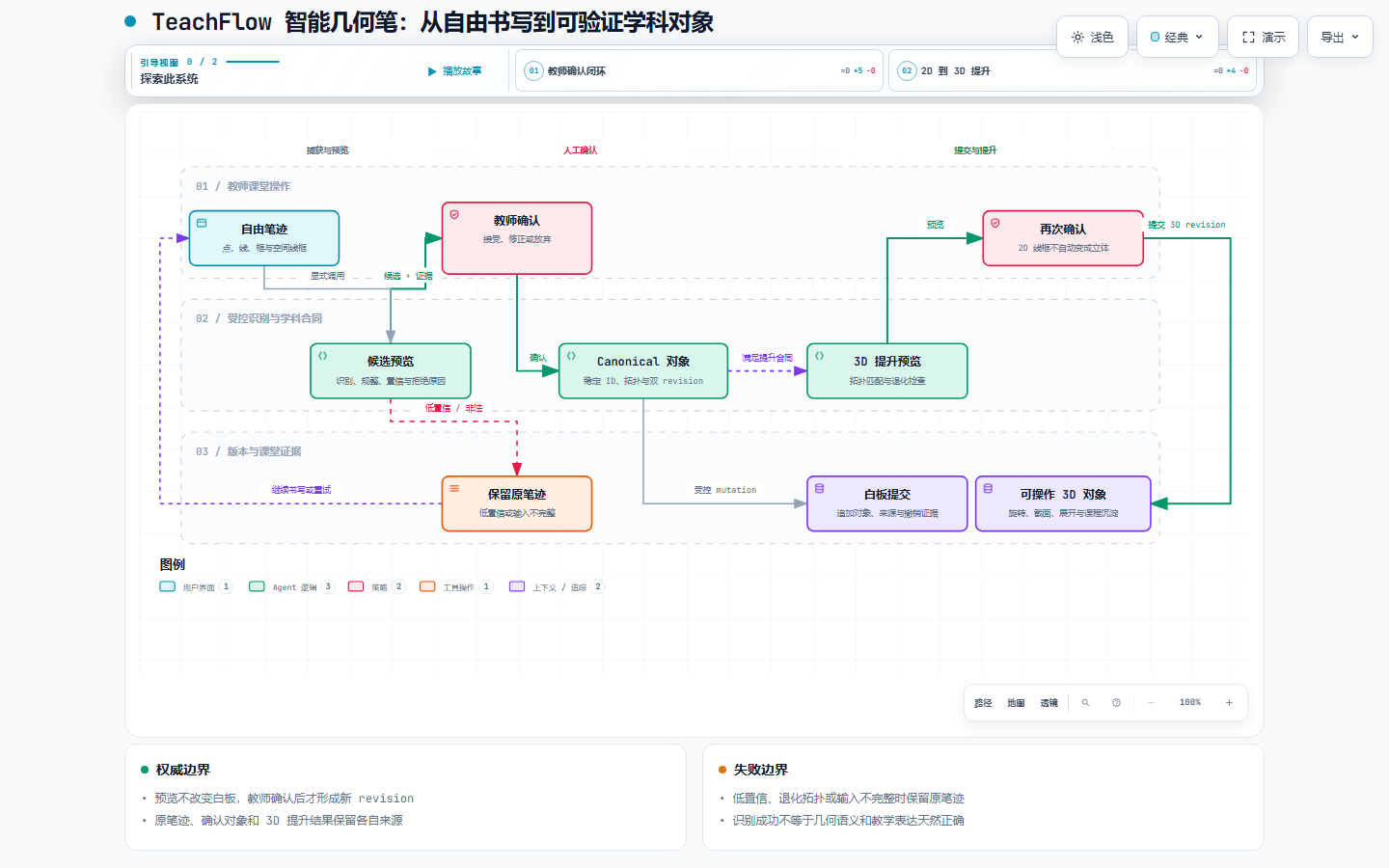 智能几何笔从自由书写到 Canonical 对象和 3D 提升的工作流