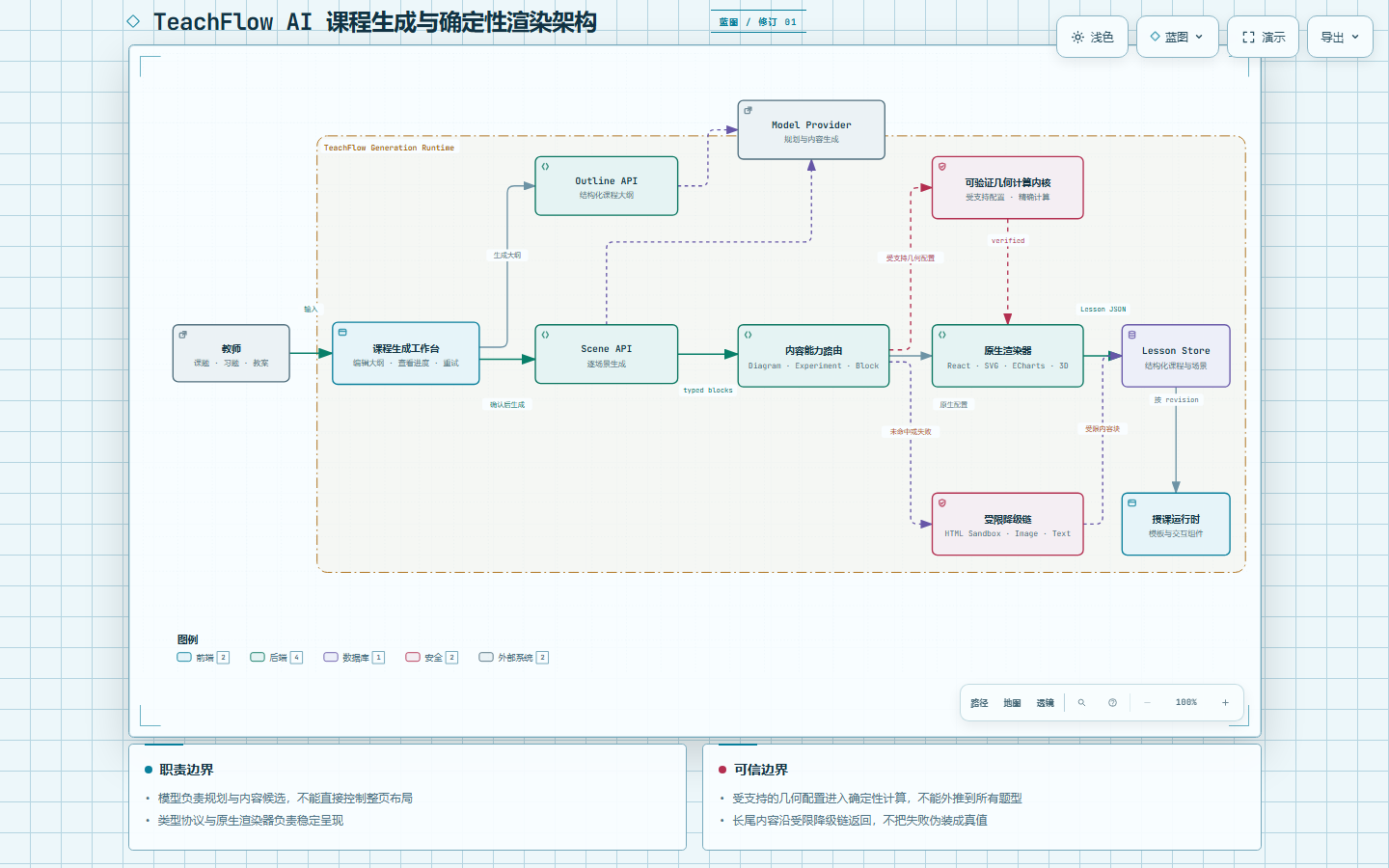 模型、结构化 API、内容路由、精确内核、原生渲染器和降级边界