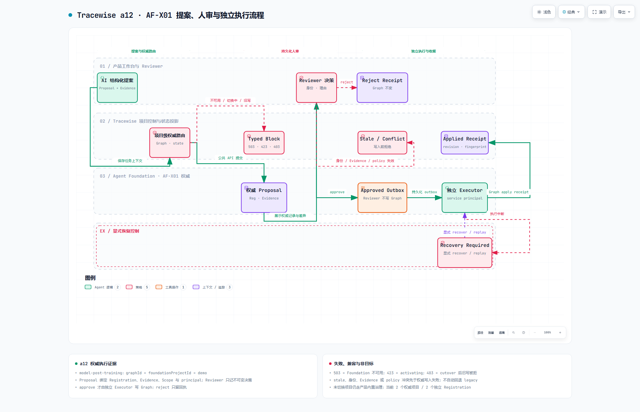 TraceWise Proposal、Evidence、人审、执行与恢复工作流