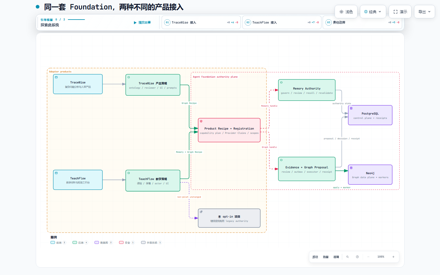 TraceWise 与 TeachFlow 共享 Foundation 权威层，但保留不同产品策略
