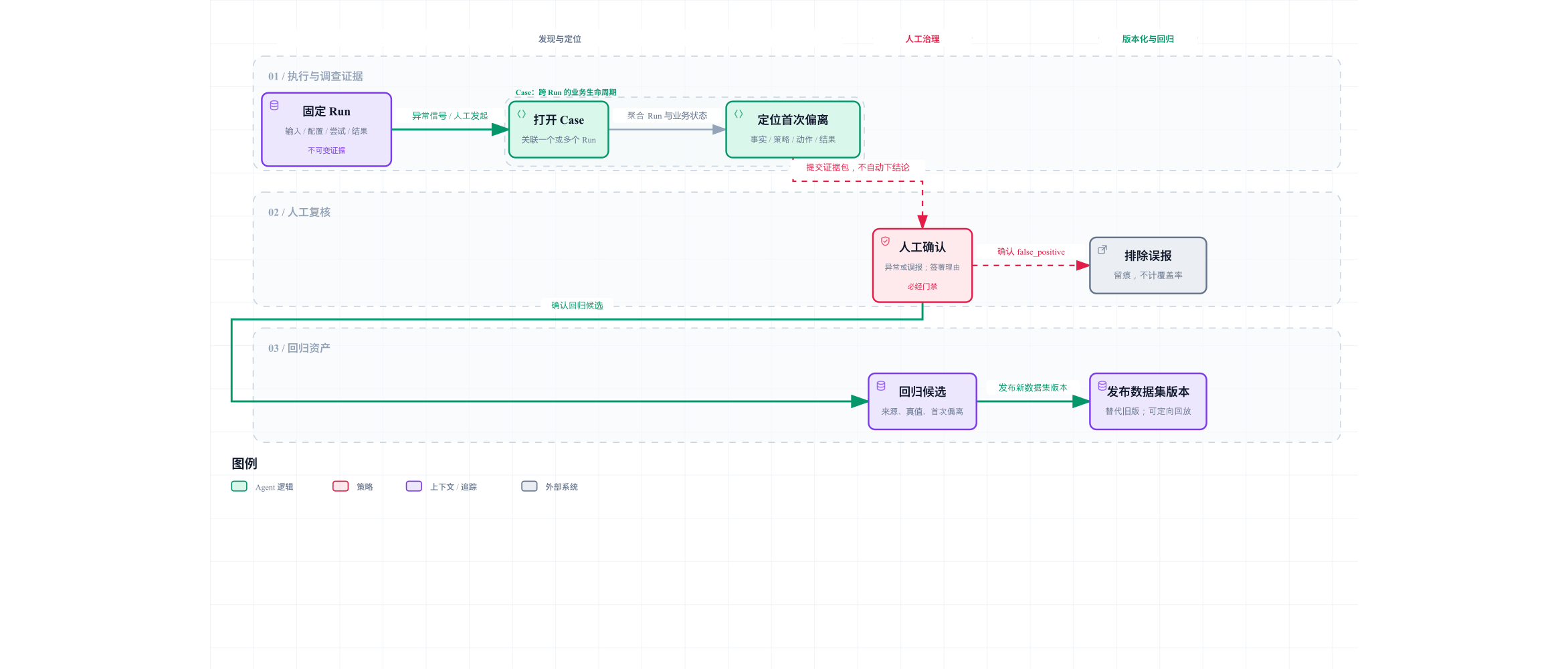 ResolveAI 从案例进入到关闭的状态与人工复核工作流
