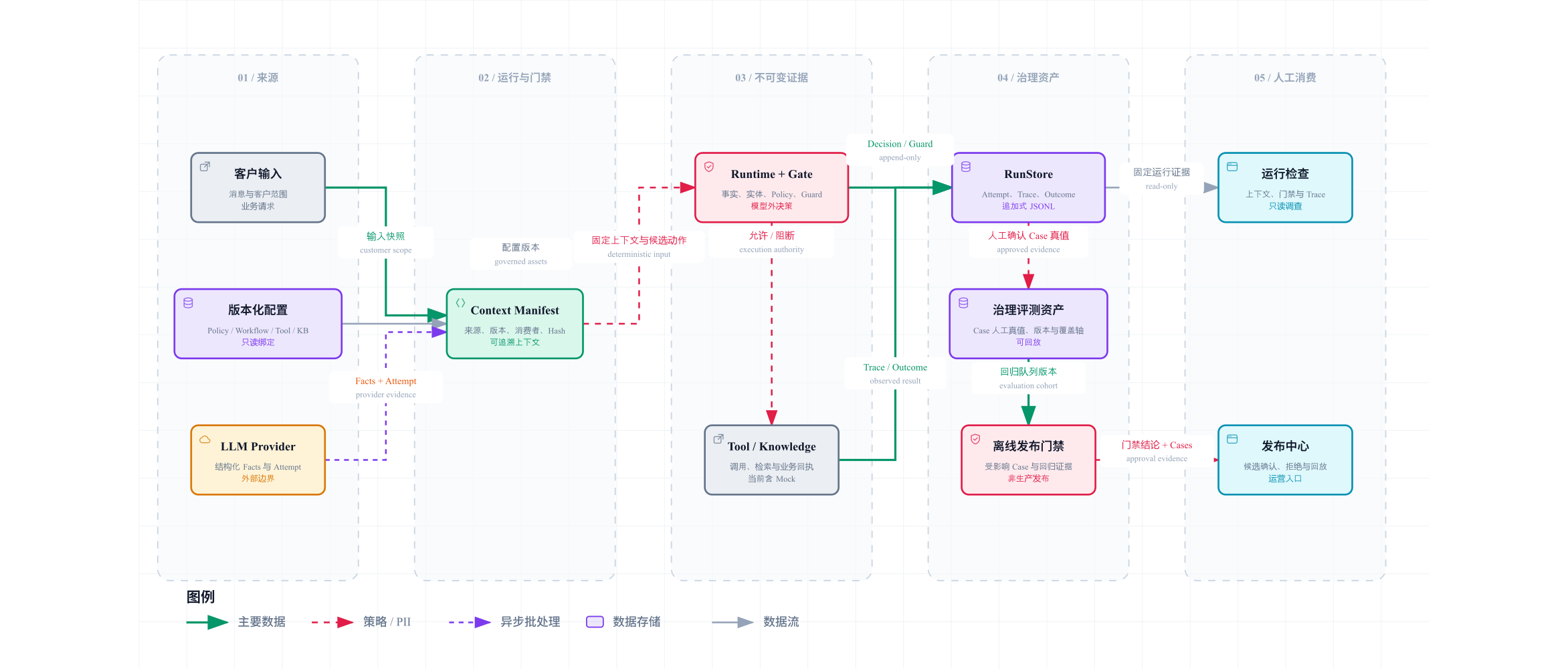 ResolveAI 运行证据从采集、持久化到复盘界面的数据流