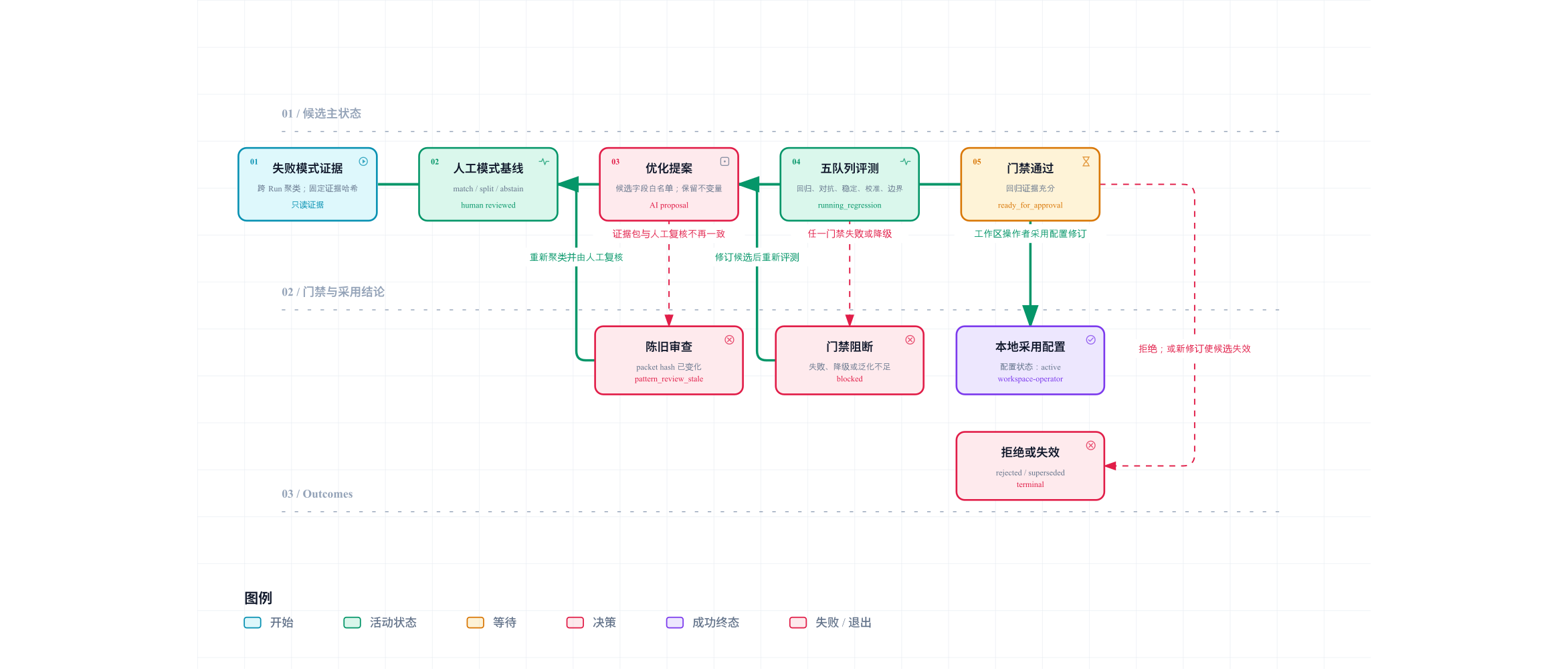 ResolveAI 从失败模式归并到人工批准基线的优化生命周期