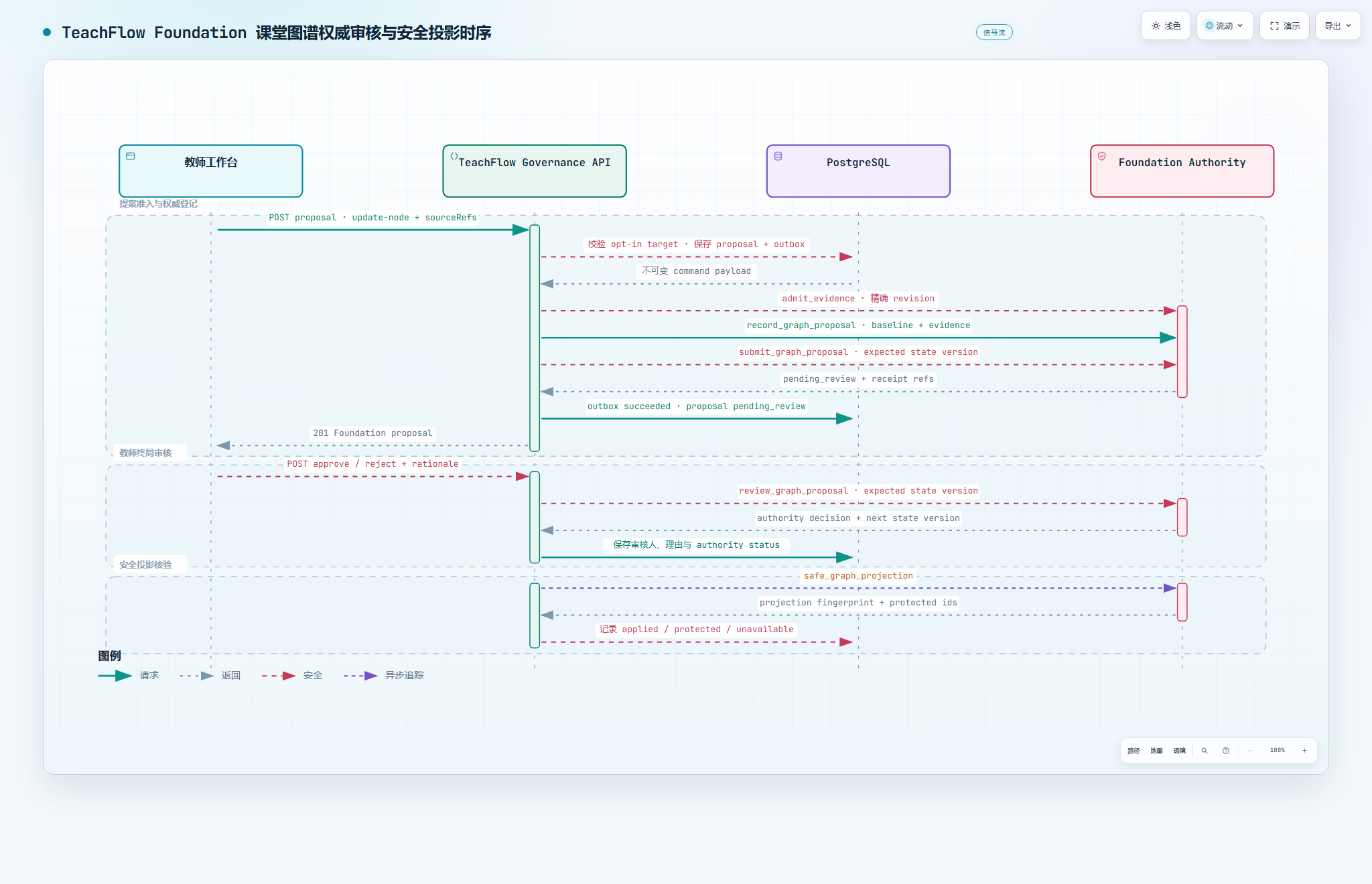 TeachFlow 知识图谱提案从生成、审核到发布的调用时序