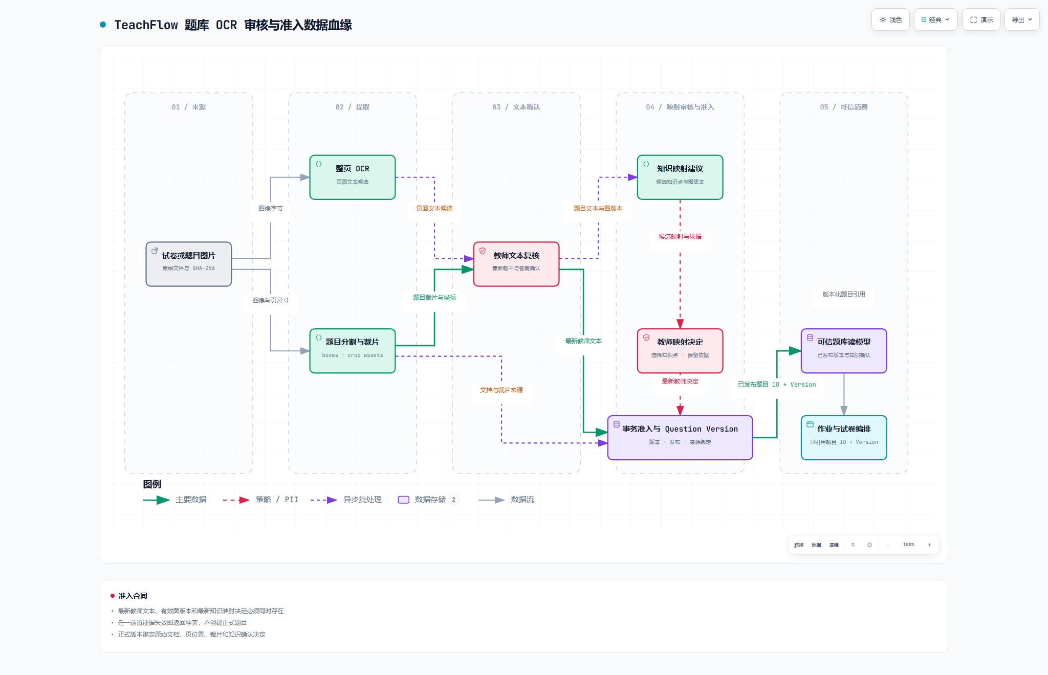 TeachFlow 题库图片从 OCR 提取、人工审核到正式准入的数据血缘