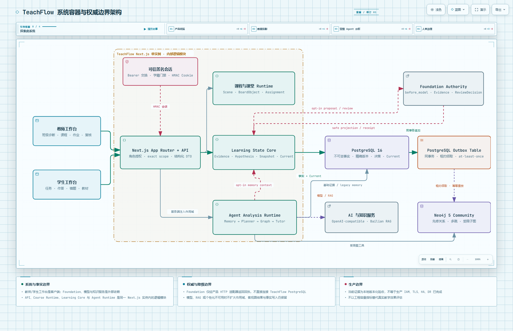 TeachFlow 核心系统图