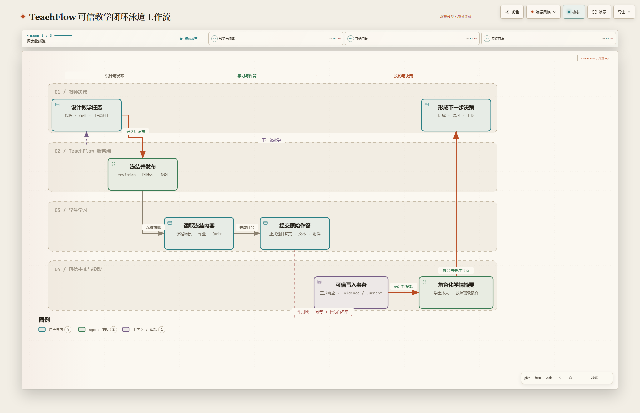 TeachFlow 从备课、课堂、作业到教师反馈的可信教学闭环工作流