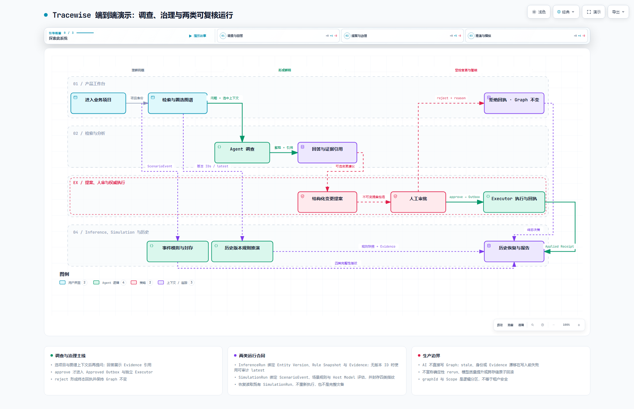 TraceWise 从项目进入、运行检索、分析到人工审核的端到端演示流程