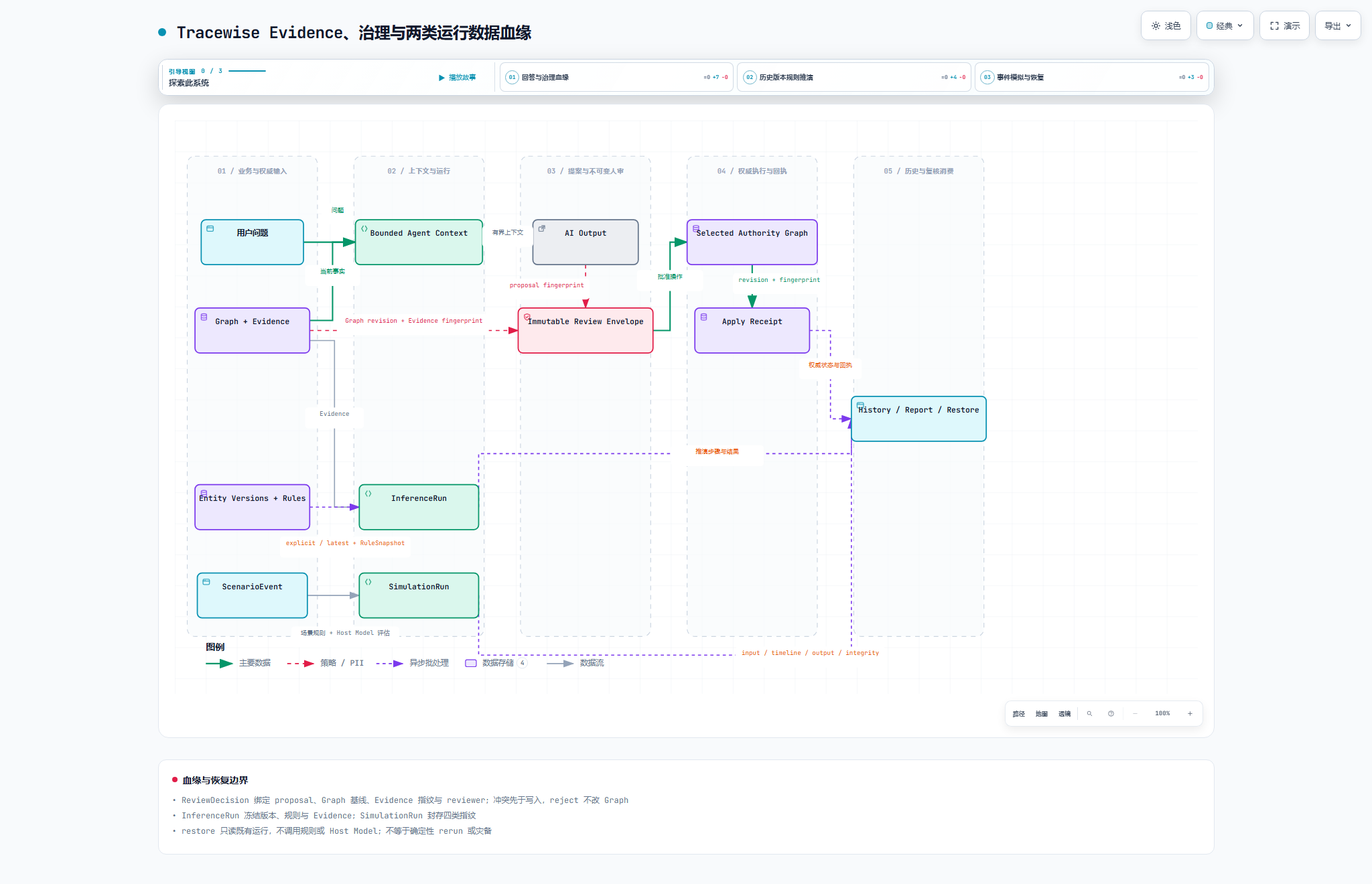 TraceWise 运行结果、版本、快照和审核决定之间的证据与变更数据血缘