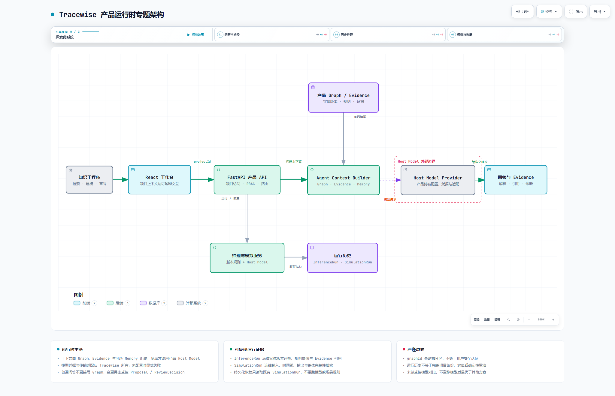 TraceWise 产品运行时的检索、上下文组装、模型调用与结果持久化架构